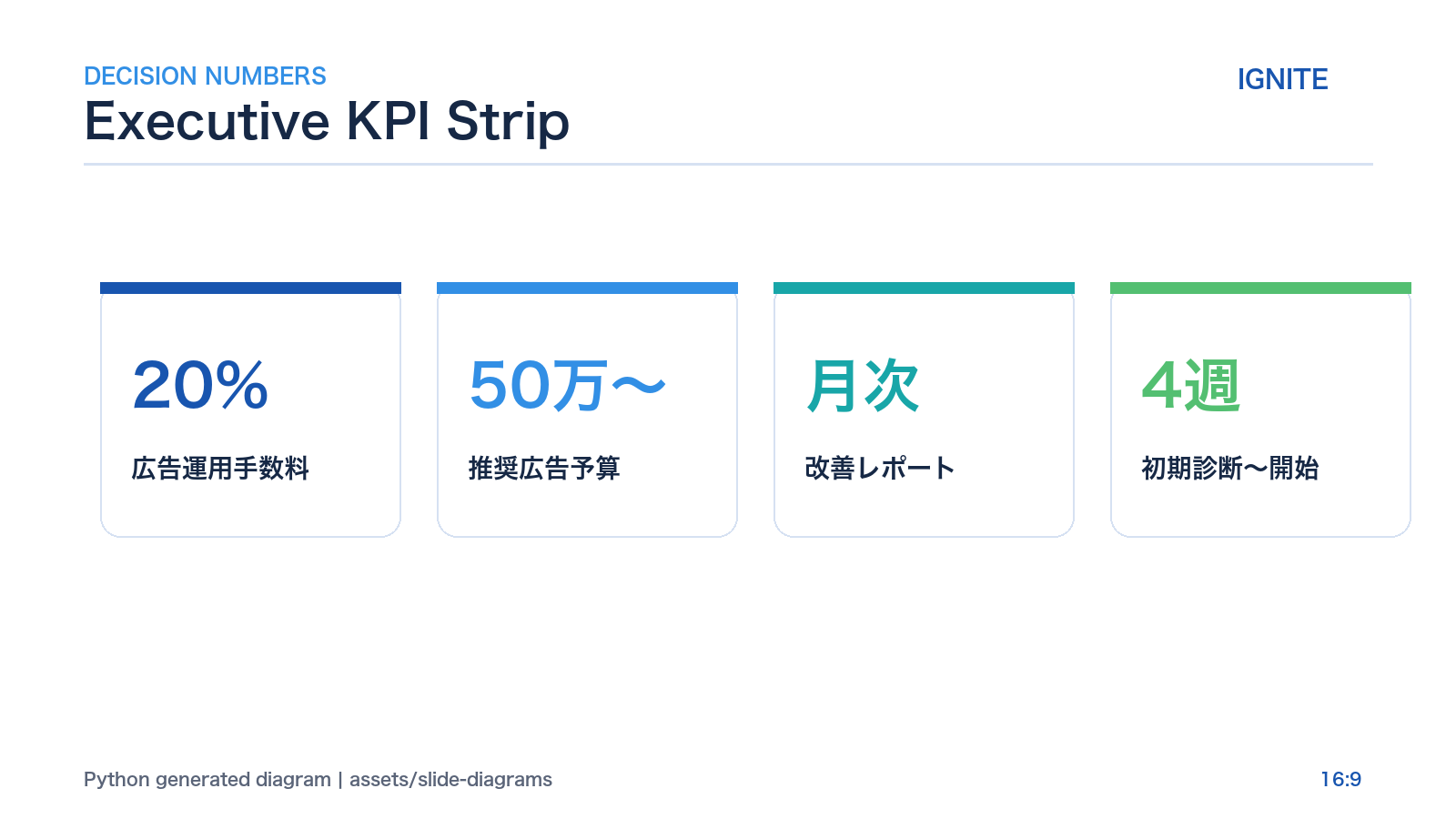 KPI Dashboard diagram