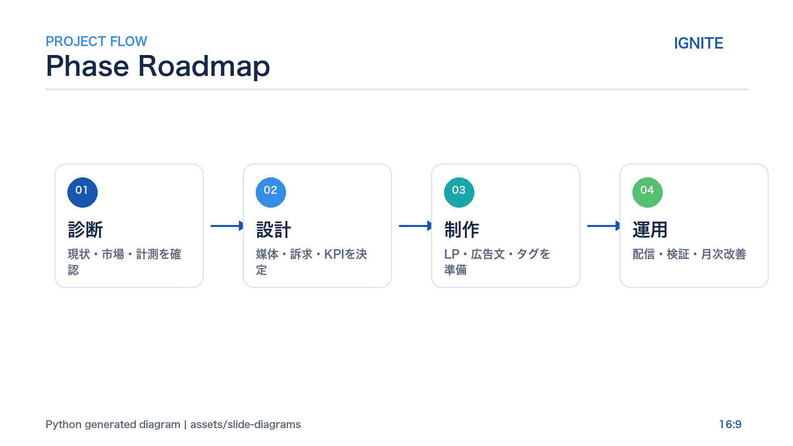 Phase Roadmap diagram
