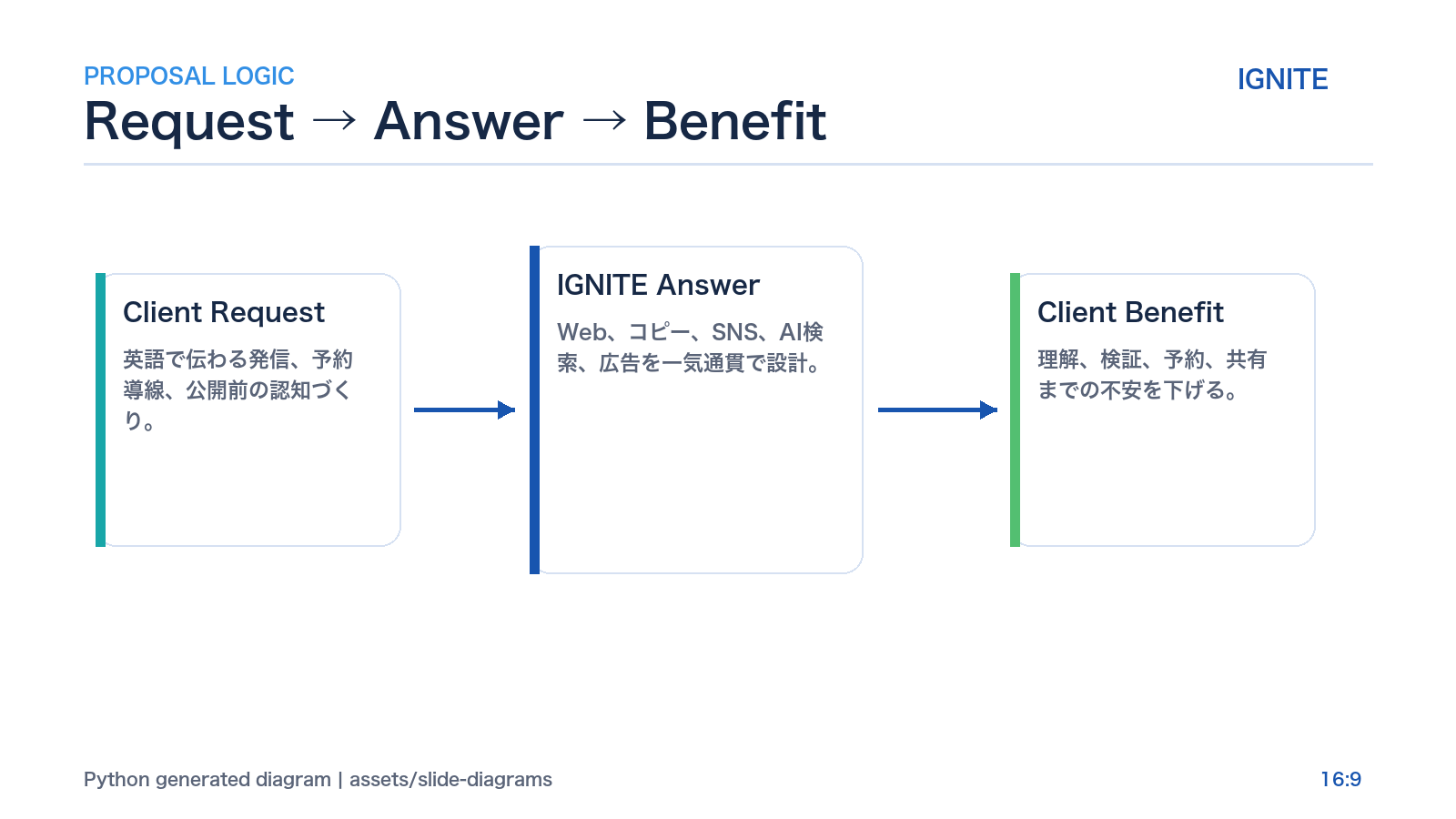 Request Answer Benefit diagram
