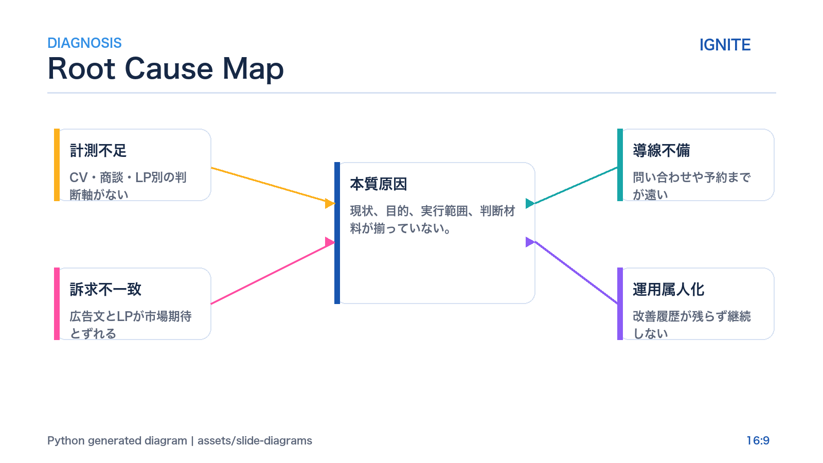 Root Cause Map diagram