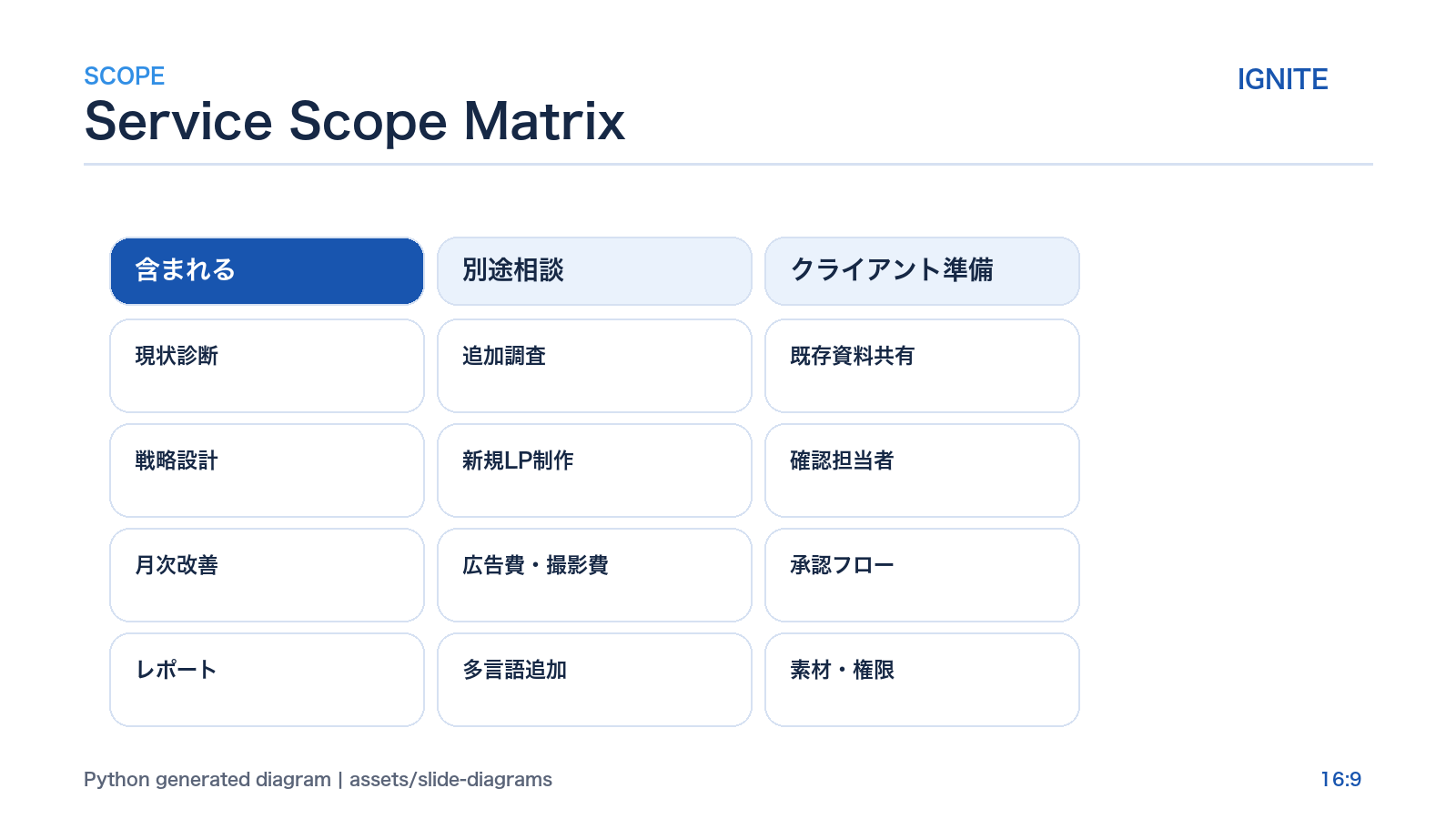 Service Scope Matrix diagram