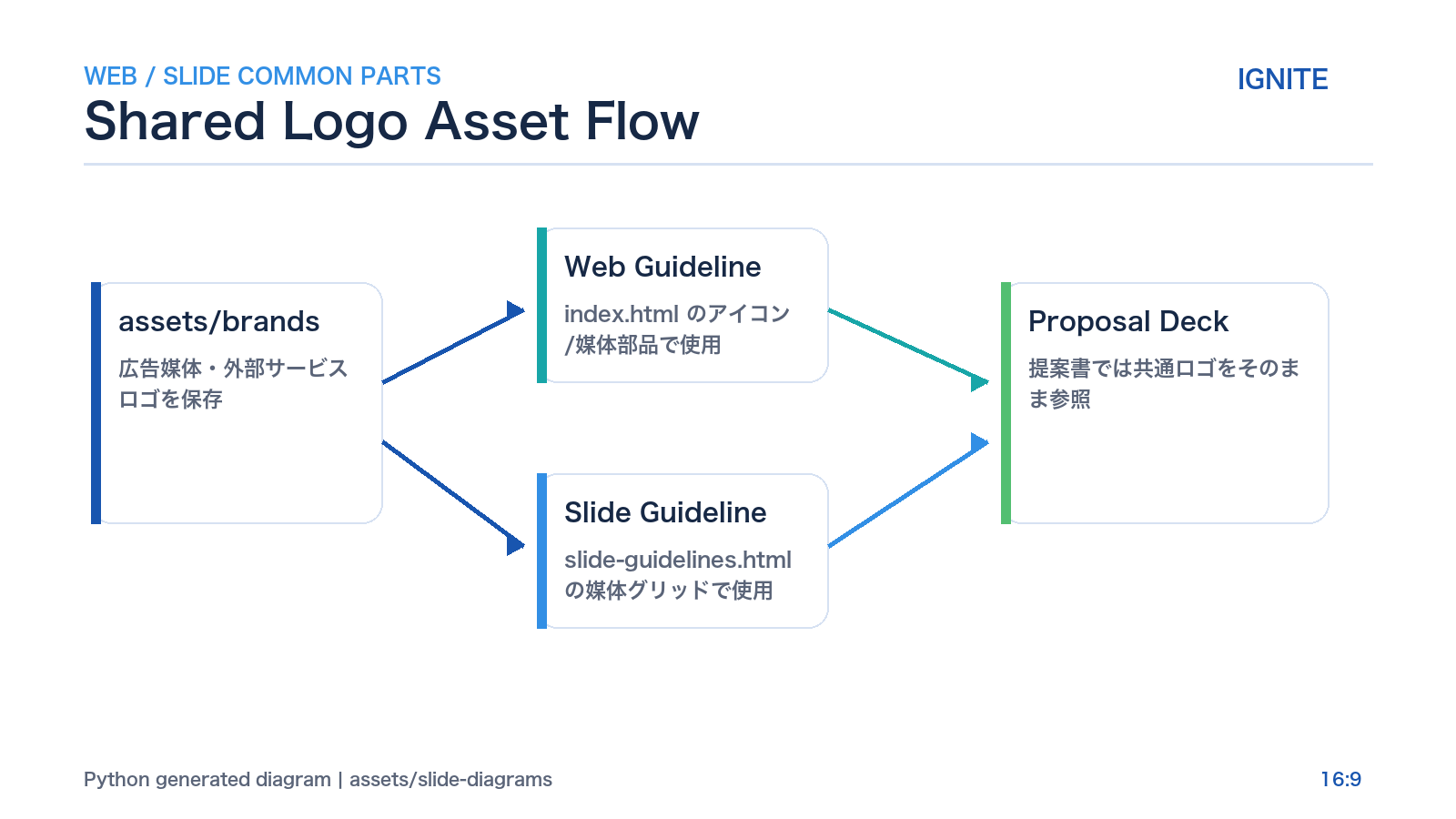 Shared Logo Assets diagram